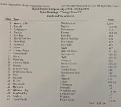 C H A M P I O N S 💙🤍🖤 Awesome job to our youth who completely smashed it  at the Youth Stillwater National Championships in Cardiff