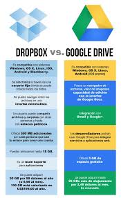 Comparativa Entre Dropbox Y Google Drive Computer Lessons Computer Basics Google Drive