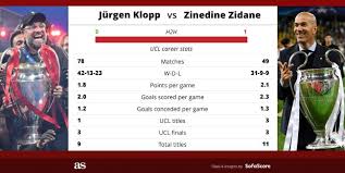 0 fixtures between real madrid and liverpool has ended in a draw. Jurgen Klopp Vs Zinedine Zidane Stats Records And Duels As Com