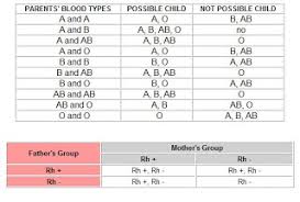 Factual Blood Types Chart For Offspring Child Blood Type