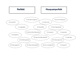 Perfekt Plusquamperfekt Ubung Unterrichtsmaterial Im Fach Deutsch In 2020 Unterrichtsmaterial Unterrichtsvorbereitung Deutsch Lernen