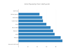 Artist Popularity Chart Daft Punk Bar Chart Made By