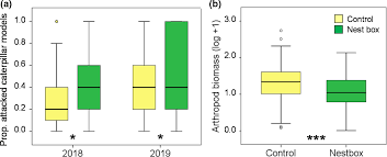 Eradicating troublesome infestation is our extreme specialty. Enhancing Ecosystem Services In Apple Orchards Nest Boxes Increase Pest Control By Insectivorous Birds Garcia 2021 Journal Of Applied Ecology Wiley Online Library