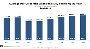 Nrf Valentines Day Spend 2007 2014 Feb2014 Marketing Charts