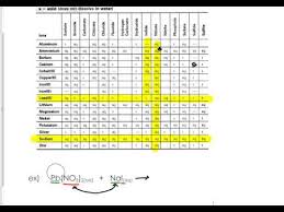 How To Use The Solubility Chart Youtube