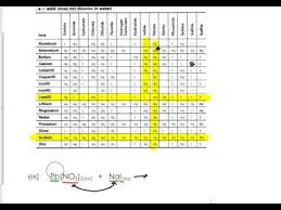 how to use the solubility chart youtube