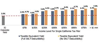 now municipal bonds are even more attractive for california