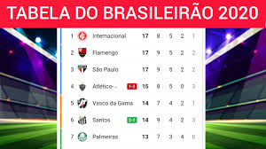 O resultado do jogo do bicho continua sendo publicado em deu no poste. Tabela Do Brasileirao 2020 Hoje Atualizada Resultados Dos Jogos 09 09 2020 Youtube
