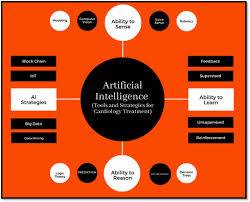 Active chilled water setpoint ai 1 30003 x x Applications Of Artificial Intelligence Ai For Cardiology During Covid 19 Pandemic Sciencedirect