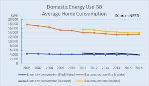 Your electric bill is likely to account for the highest expense on your monthly utility bill. Average Electricity Gas Bills In 2019 Great Home