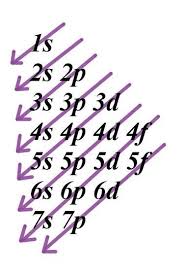 Building up, construction) principle is sometimes referred to as the. Electronic Configurations Electron Configuration Atomic Structure Chemistry