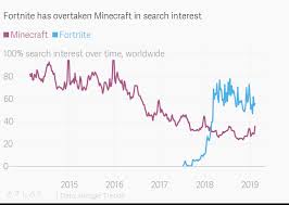 fortnite has overtaken minecraft in search interest