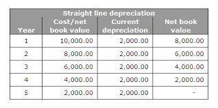 Bookkeeping Articles And Resources Accounting For Depreciation