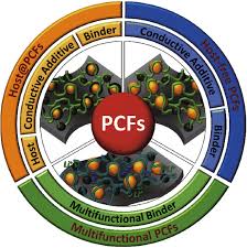 Check spelling or type a new query. Housing Sulfur In Polymer Composite Frameworks For Li S Batteries Springerlink