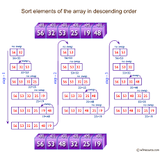 C Exercises Sort Elements Of An Array In Descending Order - W3resource Sorting C Programming Codes Arrays