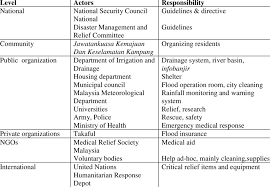 The new law and the continuing nsc directive are relatively comprehensive, in that together they. Agencies Involved In Flood Governance In Malaysia Download Table