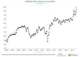 Theotrade Blog Used Vehicle Prices Up 6 4 Year Over