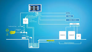 Recirculating Hydroponic System Dosing Controller Pure Hydroponics Hydroponics System Hydroponics Greenhouse Cover