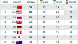 Coming into the 2021 tokyo games, the u.s. Rio Olympics 2016 Australian Olympic Committee Predicts Bumper Gold Medal Tally