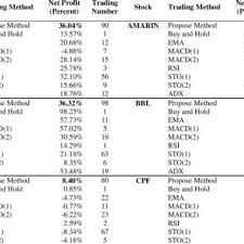 In figure 3, below, it is the rightmost candle. Pdf Generating Trading Strategies Based On Candlestick Chart Pattern Characteristics