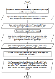 Flow Chart Components Of G Pipe Simulation Model Program For