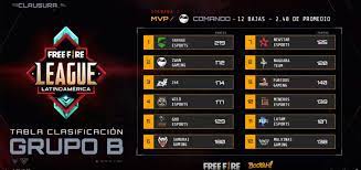 Checkout.payvalida has the lowest google pagerank and bad results in terms of yandex topical citation index. Free Fire League Latinoamerica Asi Marchan Las Tablas De Posiciones Garena 111dots Studio America Deportes