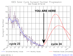 Solar Cycle 24 Has Ended According To Nasa Watts Up With That