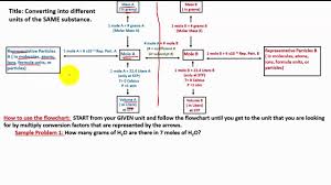 how to memorize and use a stoichiometry flowchart