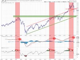 If The Spy Ief Ratio Is Going To Test Its Support At The