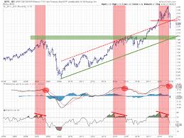If The Spy Ief Ratio Is Going To Test Its Support At The