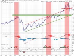 if the spy ief ratio is going to test its support at the