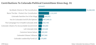 Oil And Gas Industry Shifts Cash To Raise The Bar Ballot