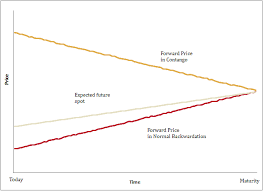 Backwardation In Gold Explained Sunshine Profits