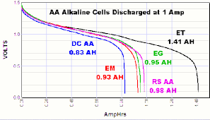 discharge tests of alkaline aa batteries