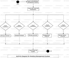 Banking Management System Uml Diagram Freeprojectz