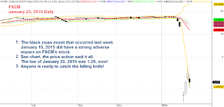 Black Swan And Fxcm Us Stock Analysis Amibrokeracademy Com