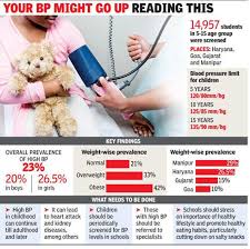 Two In Every 10 Schoolchildren Suffer From Hypertension