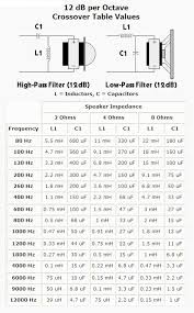 tabla de valores de componentes para crossover de altavoces car audio diy audio crossover audio amplifier