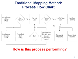 Traditional Mapping Method Process Flow