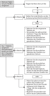 Wer mit der pille zum ersten mal beginnt, muss sie am ersten tag der menstruationsblutung einnehmen. Cedia 20 20Âµg 150Âµg Tabletten Beipackzettel