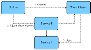 How Dependency Injection Di Works In Spring Java Application Development Dzone Java Dependency Injection Application Development Development