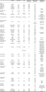 The Global Epidemiology Of Vitamin D Status Jarcp The