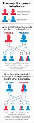 Hemophilia is a rare blood condition where people do not have the clotting factor which enables their blood to clot when bleeding. Faqs Haemophilia Foundation Australia