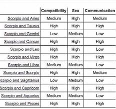 Scorpio Compatibility Horoscopescompatibility Onlinenumerology Scorpio Compatibility Zodiac Compatibility Chart Astrology Signs Compatibility