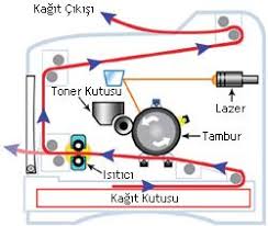 Lazer Yazici Nedir Nasil Calisir Techworm Bu yükleme işlemi, lazer yazıcı içindeki korona telinin, negatif bir yüke tabi tutulması ile sağlanır. lazer yazici nedir nasil calisir
