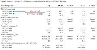 Converting Between Ferrochel And Ferrous Sulfate
