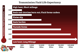 57 problem solving automatic transmission fluid temperature