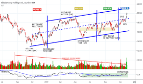 Alibaba group holding ltd (baba). Page 2 Alibabalong Tradingview