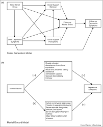 There's a large range of love poems from the most desperate to the humblest prose. Romantic Relationships And Mental Health Sciencedirect