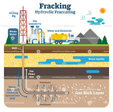 Hydraulic Fracturing Flat Vector Illustration Diagram Hydraulic Charts And Graphs Energy Resources